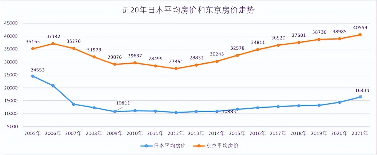 日本楼市投资机会_日本近30年房价走势图_日本房价分析
