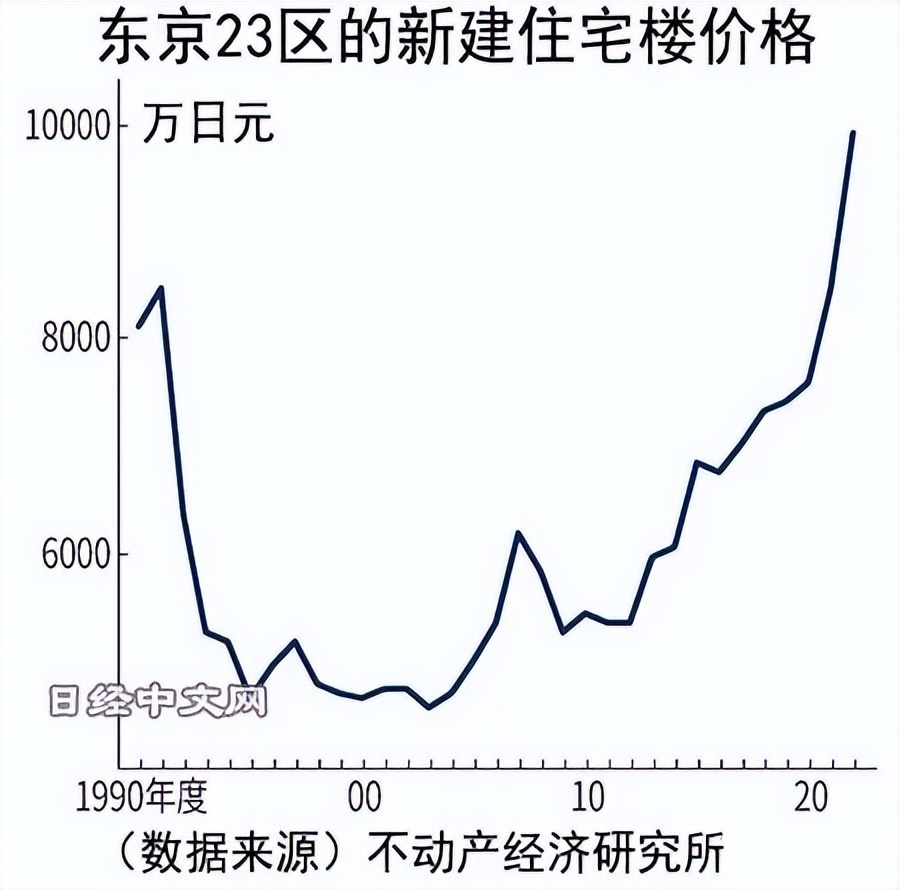日本房价分析_日本近30年房价走势图_日本楼市投资机会