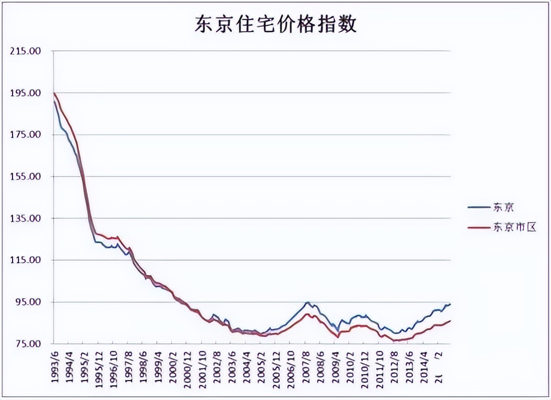 日本房价分析_日本楼市投资机会_日本近30年房价走势图