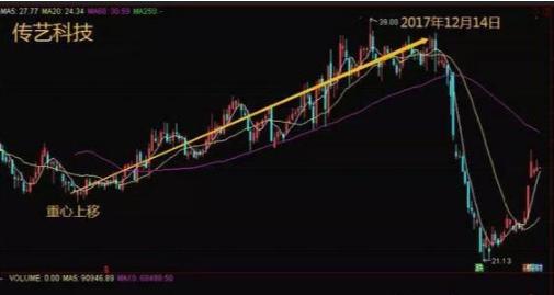 机构出货和洗盘的区别_出货区别洗盘机构有哪些_区分出货和洗盘