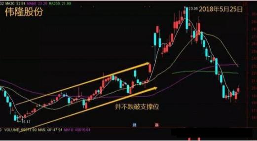 出货区别洗盘机构有哪些_区分出货和洗盘_机构出货和洗盘的区别