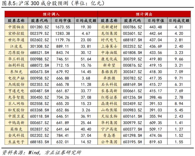 上证指数,沪深300,中证500,谁是a股最靠谱的指数?_A股样本股调整_沪深300指数样本股调整