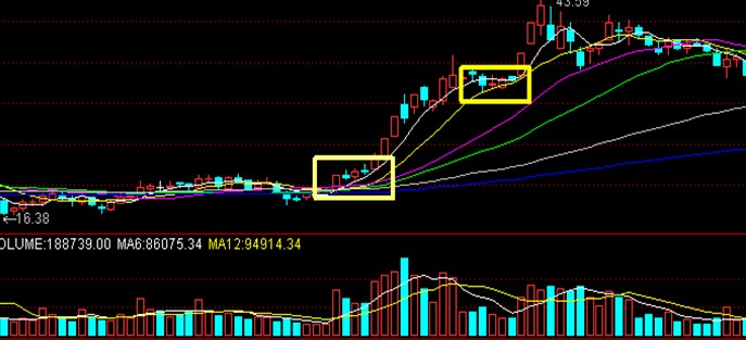 加速线暗藏主力意图，上升下跌中震仓洗盘与出货大不同