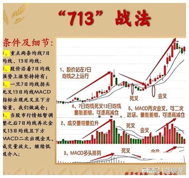 领先大盘:快人一步的选股策略_MA均线战法KDJMACD选股_投资策略结合心理因素