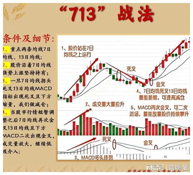 领先大盘:快人一步的选股策略_投资策略结合心理因素_MA均线战法KDJMACD选股