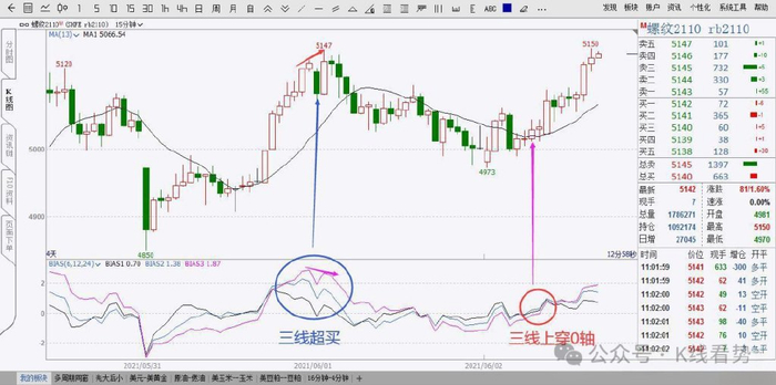 乖离率指标参数设置_BIAS指标使用方法_BIAS指标交易信号