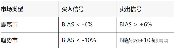 BIAS指标使用方法_BIAS指标交易信号_乖离率指标参数设置