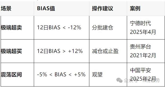 BIAS指标交易信号_BIAS指标使用方法_乖离率指标参数设置