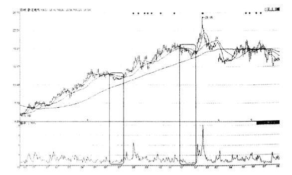 机构出货和洗盘的区别_换手率选股秘诀_换手率识别主力操盘技巧