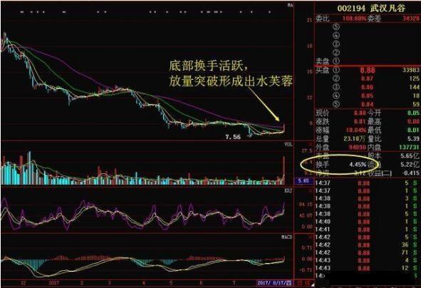 机构出货和洗盘的区别_换手率识别主力操盘技巧_换手率选股秘诀