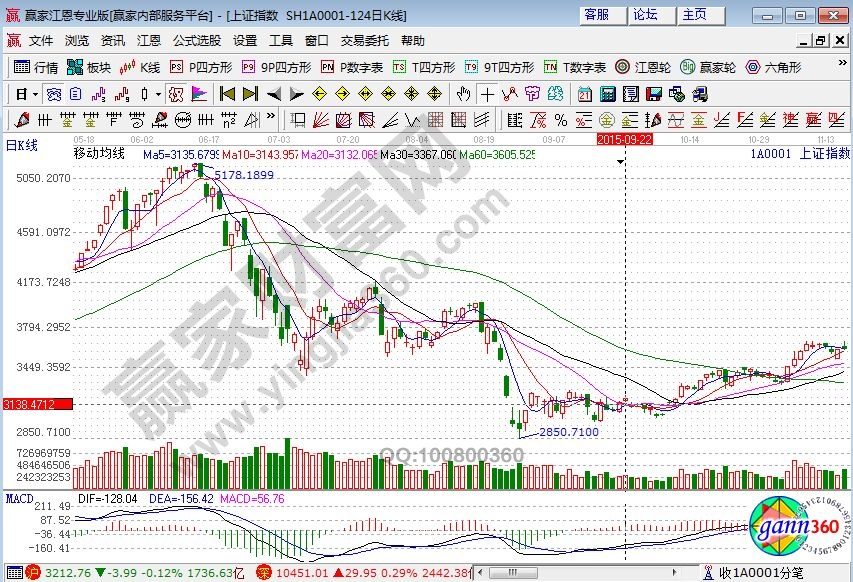 上证指数走势图