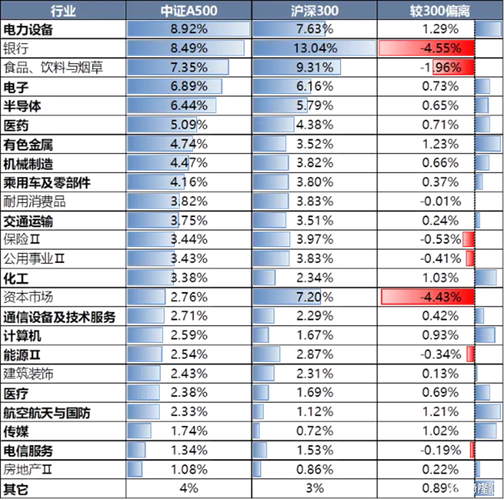 中证A500行业配置优势_上证指数,沪深300,中证500,谁是a股最靠谱的指数?_中证A500与沪深300对比分析