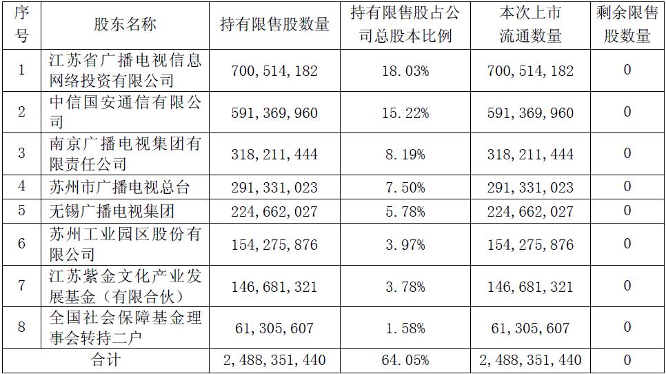包钢股份解禁市值_A股5月限售股解禁_江苏有线股票分析