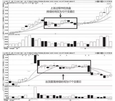 机构出货和洗盘的区别_如何区分庄家洗盘出货_庄家洗盘出货区别