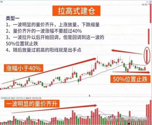 如何区分庄家洗盘出货_机构出货和洗盘的区别_庄家洗盘出货区别