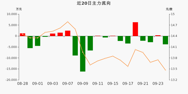 浙江龙盛资金流向数据_浙江龙盛今日股价行情走势_浙江龙盛股票分析