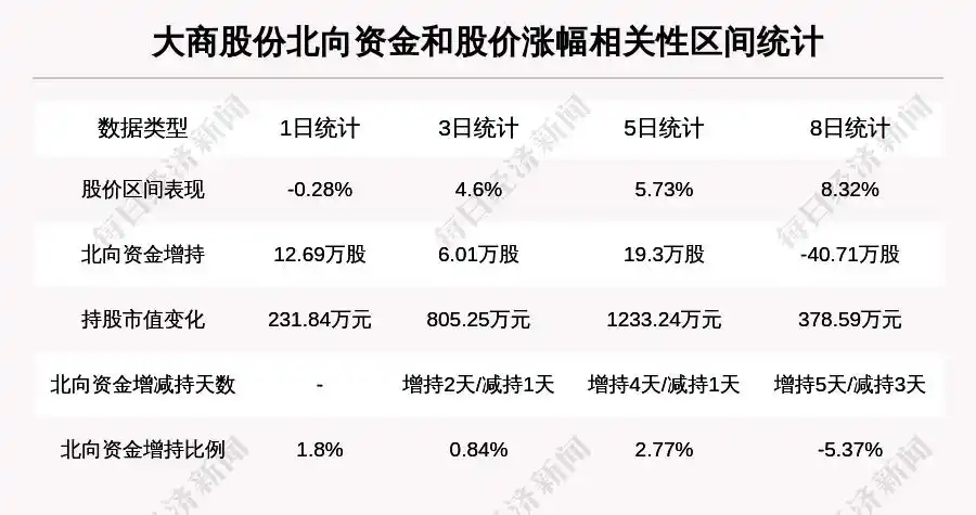 主力净流入资金占比_大商股份北向资金持股_大商股份主力资金流向