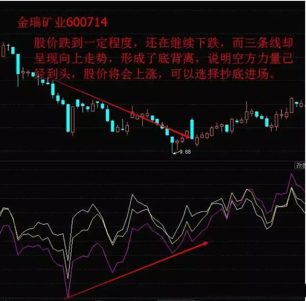 顺势而为交易技巧_股市交易策略_乖离率指标参数设置