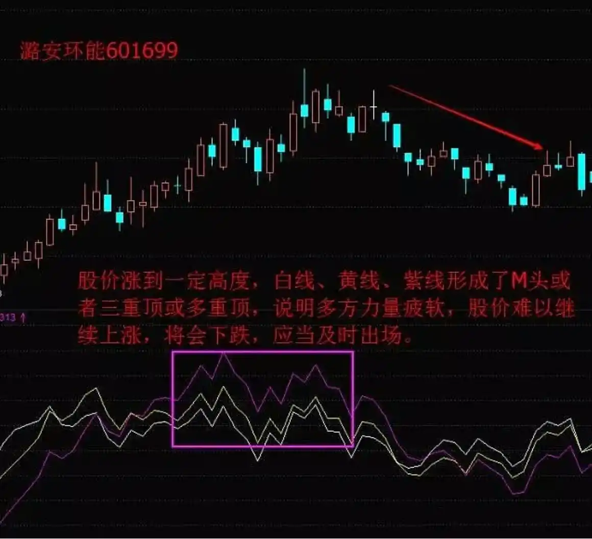 股市交易策略_乖离率指标参数设置_顺势而为交易技巧