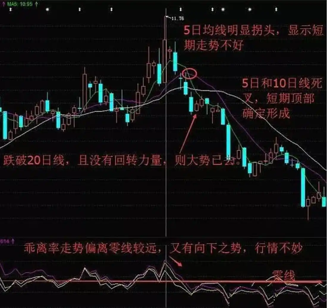 股市交易策略_顺势而为交易技巧_乖离率指标参数设置