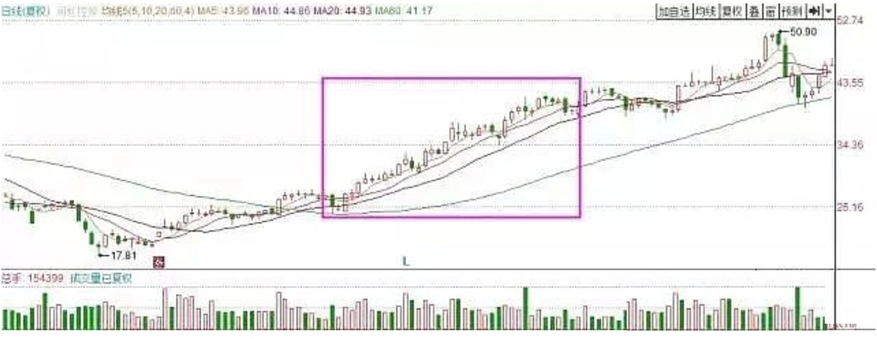 乖离率指标参数设置_股市交易策略_顺势而为交易技巧