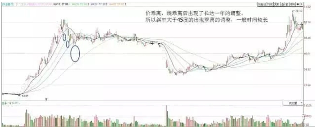 顺势而为交易技巧_乖离率指标参数设置_股市交易策略