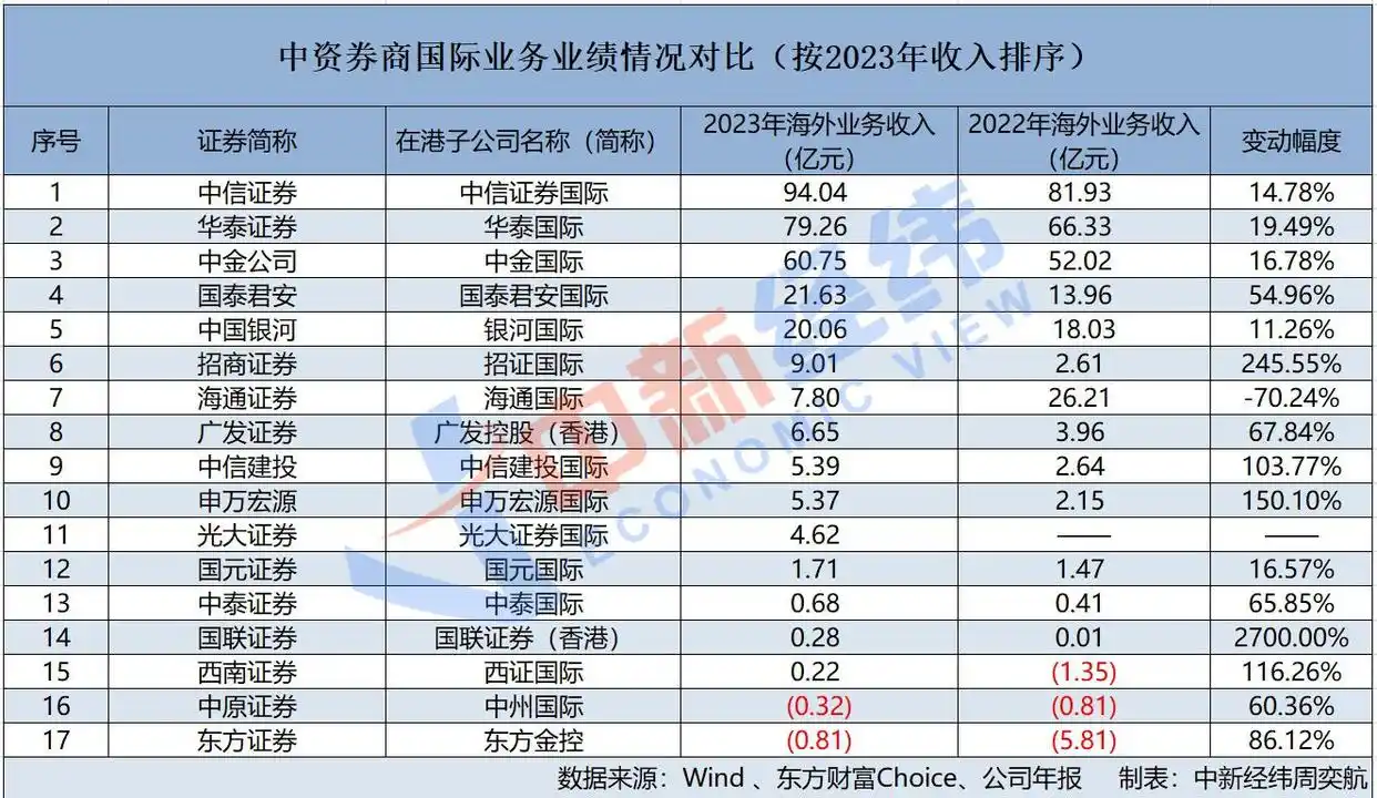A股上市券商海外业务业绩2023年分析_港股市场低迷对券商子公司影响_中泰证券股票