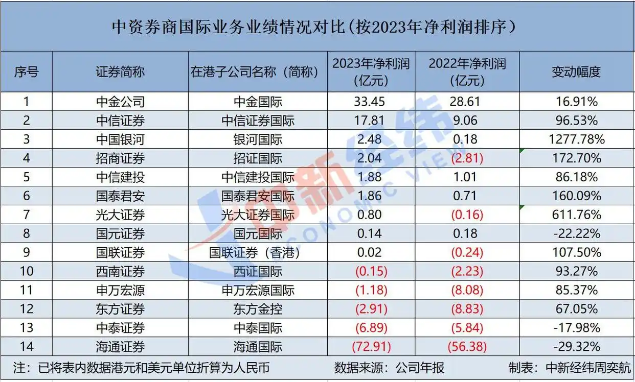 港股市场低迷对券商子公司影响_A股上市券商海外业务业绩2023年分析_中泰证券股票