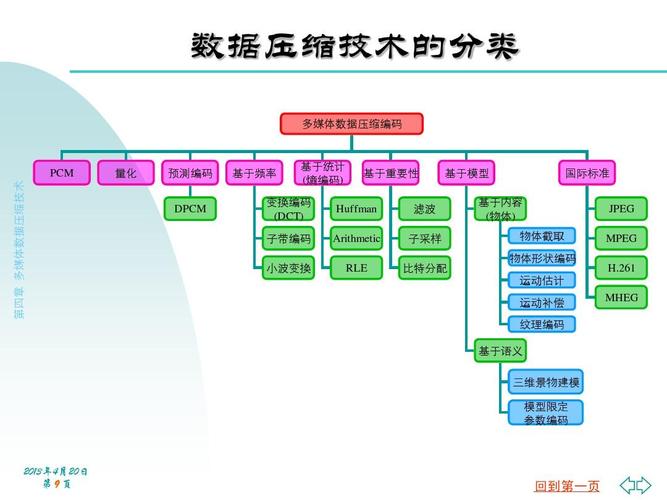多媒体技术的发展应用：数据采集处理、压缩编码与存储检索全解析