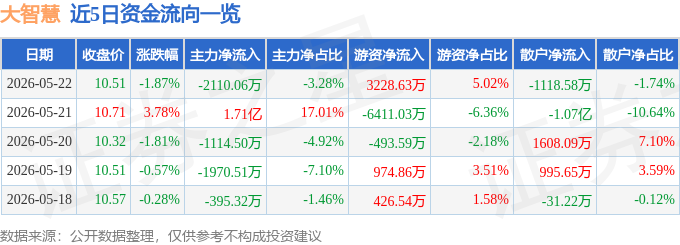 2026年5月22日大智慧收盘数据及资金流向详情