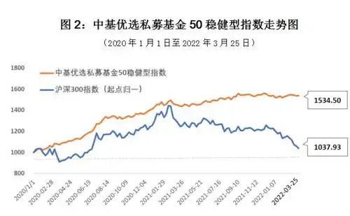 中基50稳健型指数周报_配资指数_中基优选私募基金50指数