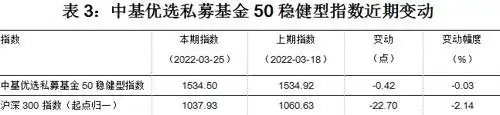中基优选私募基金50指数_配资指数_中基50稳健型指数周报