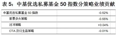 中基优选私募基金50指数_配资指数_中基50稳健型指数周报