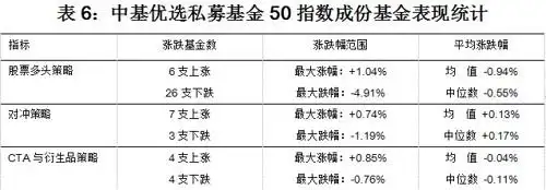 中基50稳健型指数周报_配资指数_中基优选私募基金50指数