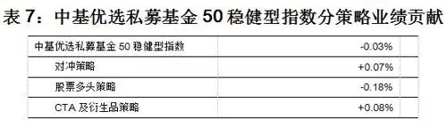 配资指数_中基优选私募基金50指数_中基50稳健型指数周报