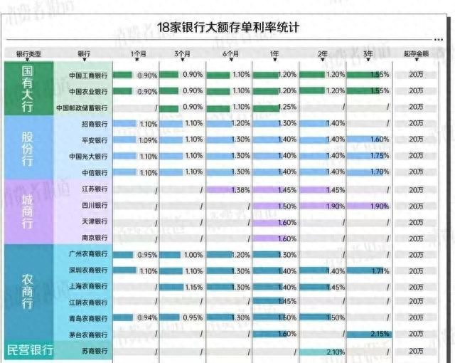 三年期存款基准利率是多少？20万存三年利息差3600元