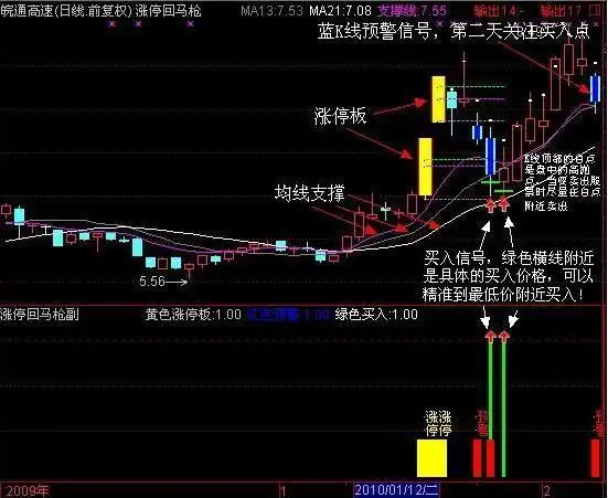 洗盘形态_涨停回马枪战法详解_股市稳定盈利方法