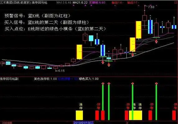 股市稳定盈利方法_涨停回马枪战法详解_洗盘形态