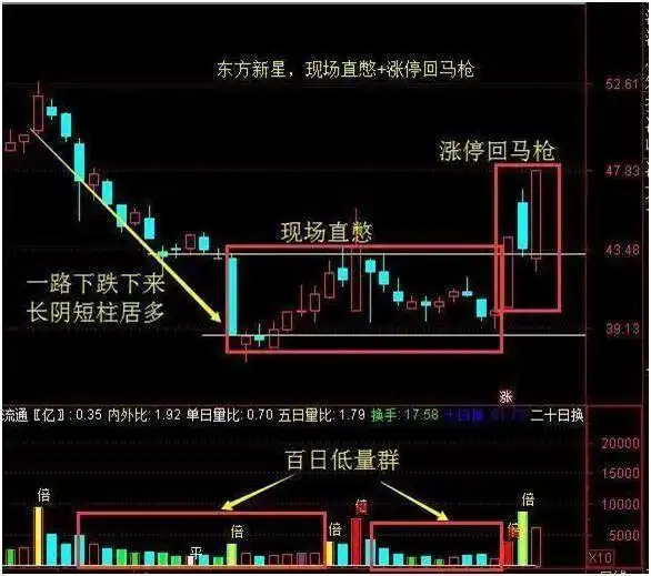 洗盘形态_涨停回马枪战法详解_股市稳定盈利方法