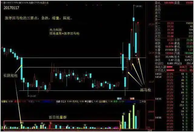 股市稳定盈利方法_洗盘形态_涨停回马枪战法详解