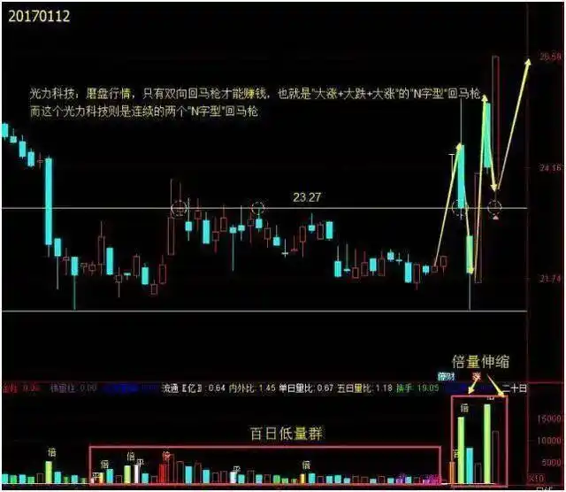 股市稳定盈利方法_洗盘形态_涨停回马枪战法详解