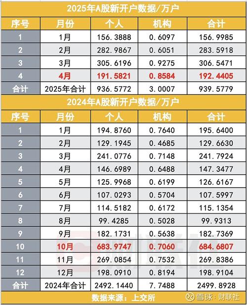 投资者开户数增长趋势_A股新增开户数_股票开户了对自己有影响吗