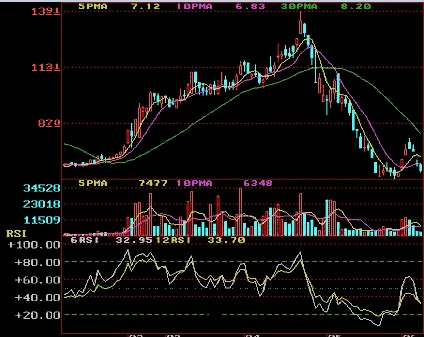 股票主要看哪几个指标_RSI相对强弱指标实战运用_MACD平滑异同平均线看盘技巧