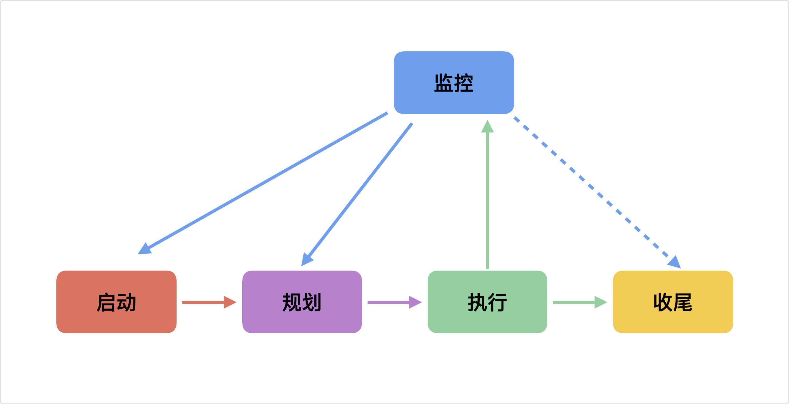 项目管理流程详解_it项目管理的发展趋势_项目管理五个过程组