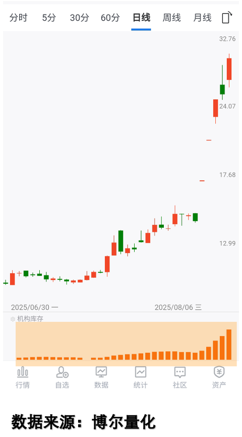 做空市场利润的来源_量化交易_机构库存