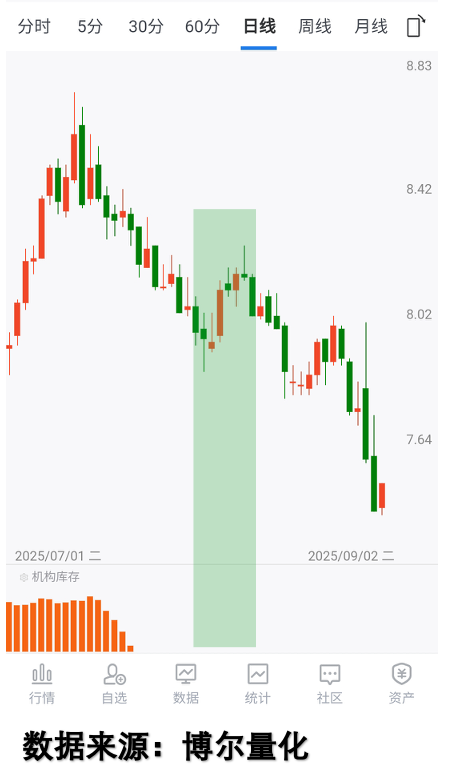 做空市场利润的来源_机构库存_量化交易