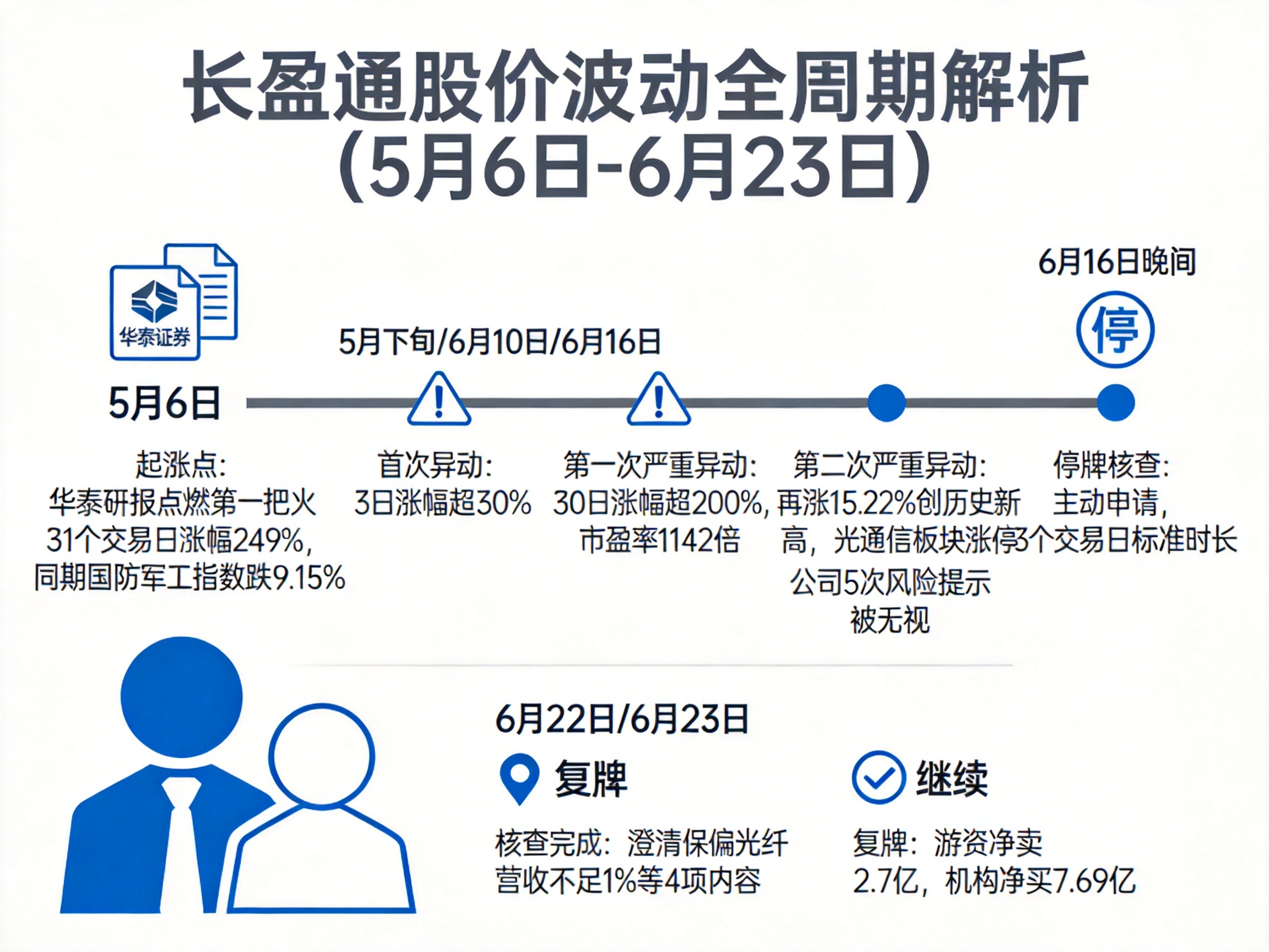 长盈通股价暴涨249%_上交所停复牌业务指引_长盈通停牌核查流程