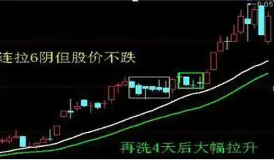 洗盘形态_仓位管理_交易策略