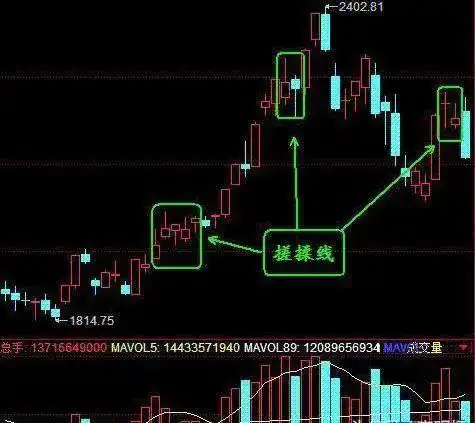 交易策略_仓位管理_洗盘形态