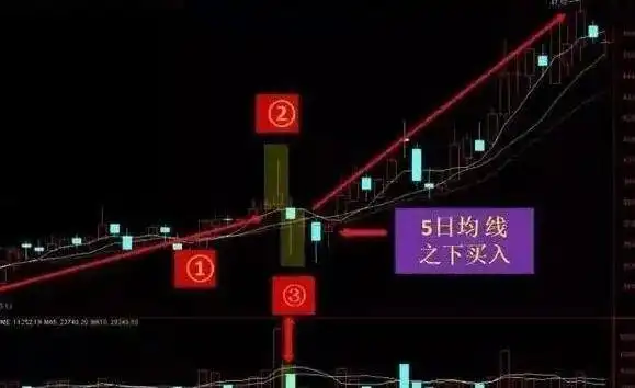 交易策略_仓位管理_洗盘形态